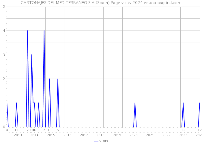 CARTONAJES DEL MEDITERRANEO S A (Spain) Page visits 2024 
