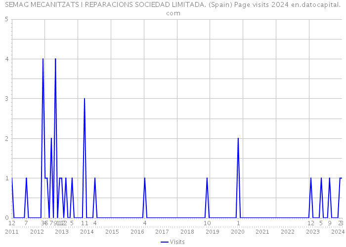 SEMAG MECANITZATS I REPARACIONS SOCIEDAD LIMITADA. (Spain) Page visits 2024 