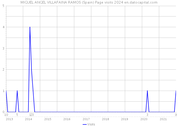 MIGUEL ANGEL VILLAFAINA RAMOS (Spain) Page visits 2024 