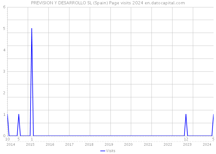PREVISION Y DESARROLLO SL (Spain) Page visits 2024 