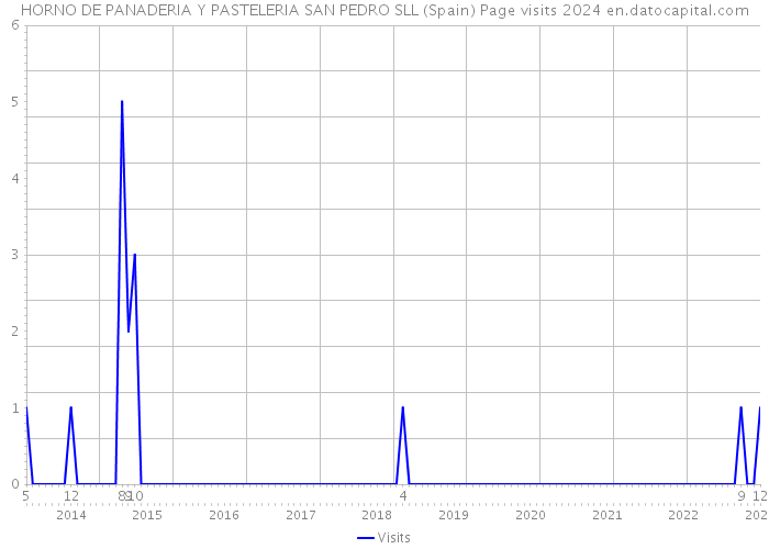 HORNO DE PANADERIA Y PASTELERIA SAN PEDRO SLL (Spain) Page visits 2024 