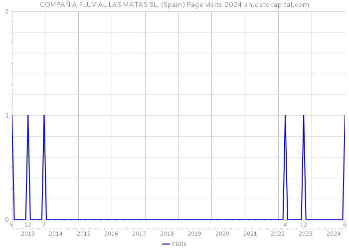 COMPAÑIA FLUVIAL LAS MATAS SL. (Spain) Page visits 2024 