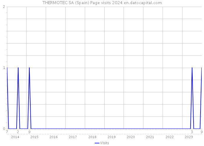THERMOTEC SA (Spain) Page visits 2024 