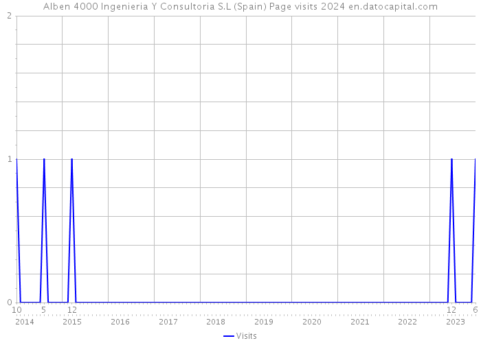 Alben 4000 Ingenieria Y Consultoria S.L (Spain) Page visits 2024 