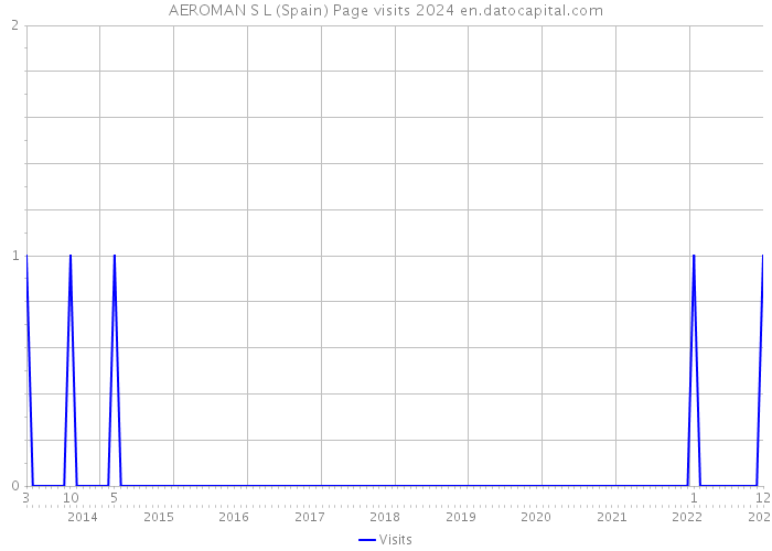 AEROMAN S L (Spain) Page visits 2024 