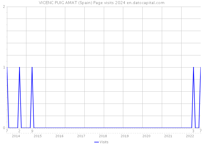 VICENC PUIG AMAT (Spain) Page visits 2024 