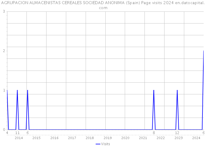 AGRUPACION ALMACENISTAS CEREALES SOCIEDAD ANONIMA (Spain) Page visits 2024 