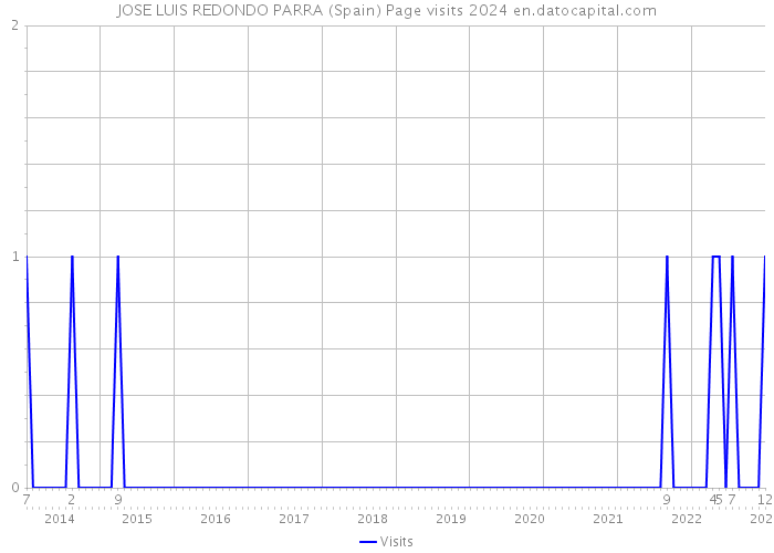 JOSE LUIS REDONDO PARRA (Spain) Page visits 2024 