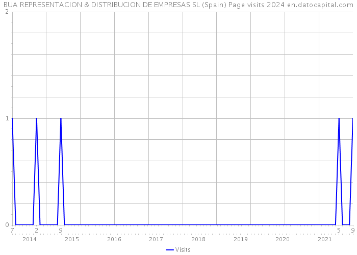 BUA REPRESENTACION & DISTRIBUCION DE EMPRESAS SL (Spain) Page visits 2024 