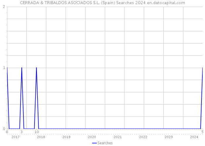 CERRADA & TRIBALDOS ASOCIADOS S.L. (Spain) Searches 2024 