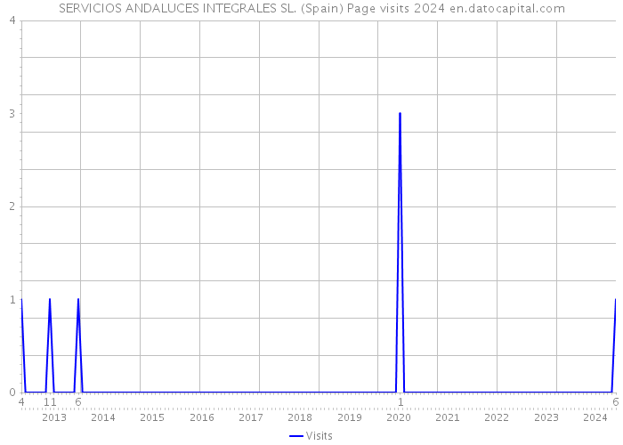 SERVICIOS ANDALUCES INTEGRALES SL. (Spain) Page visits 2024 