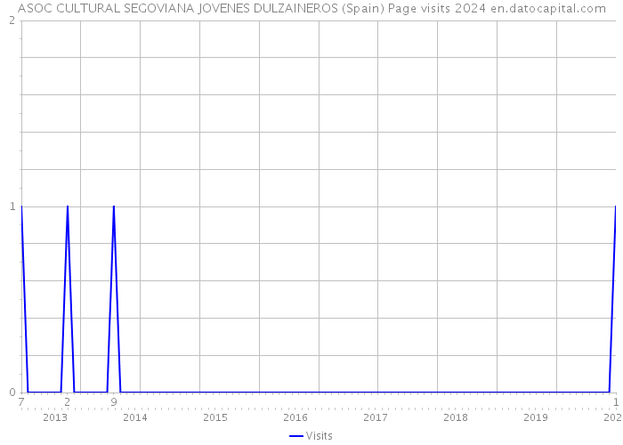 ASOC CULTURAL SEGOVIANA JOVENES DULZAINEROS (Spain) Page visits 2024 