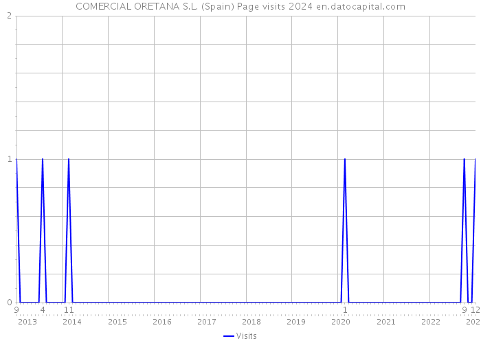 COMERCIAL ORETANA S.L. (Spain) Page visits 2024 