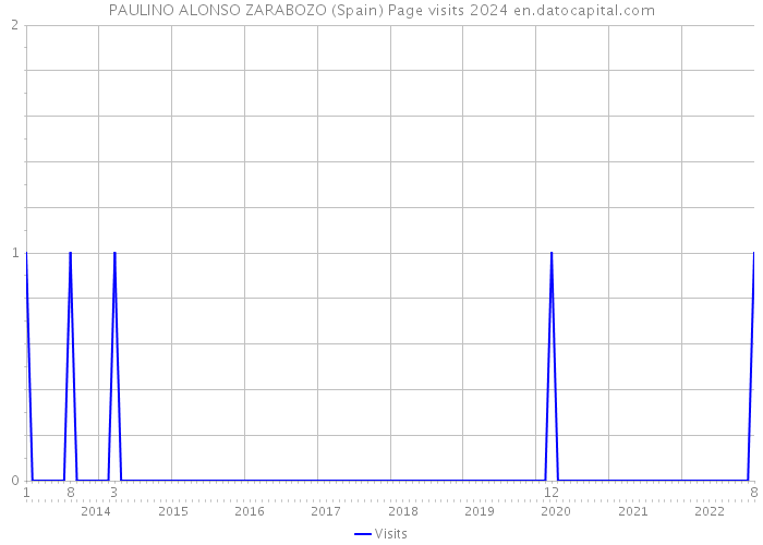 PAULINO ALONSO ZARABOZO (Spain) Page visits 2024 