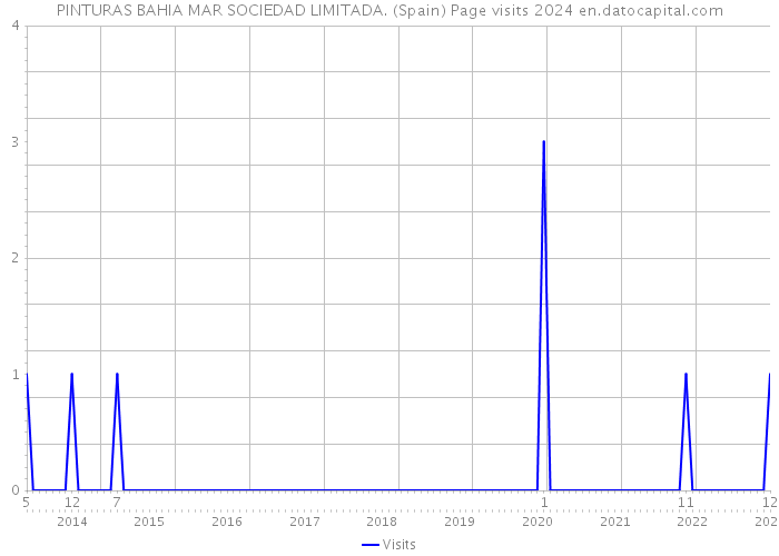 PINTURAS BAHIA MAR SOCIEDAD LIMITADA. (Spain) Page visits 2024 