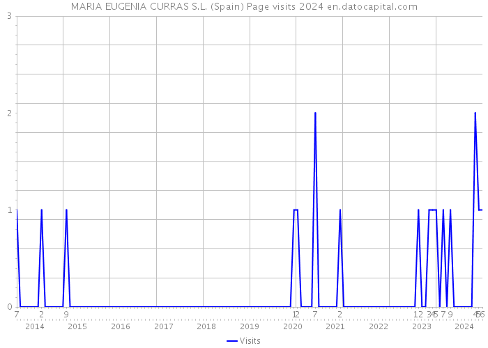 MARIA EUGENIA CURRAS S.L. (Spain) Page visits 2024 