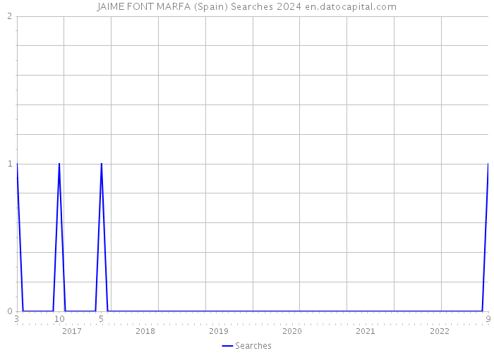 JAIME FONT MARFA (Spain) Searches 2024 