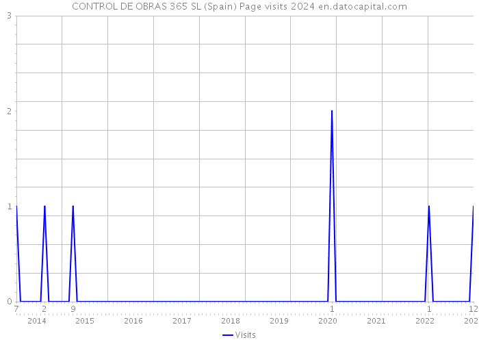 CONTROL DE OBRAS 365 SL (Spain) Page visits 2024 
