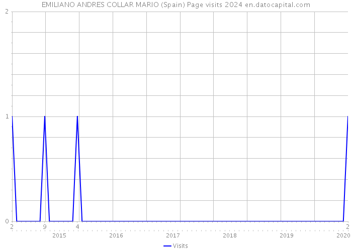 EMILIANO ANDRES COLLAR MARIO (Spain) Page visits 2024 