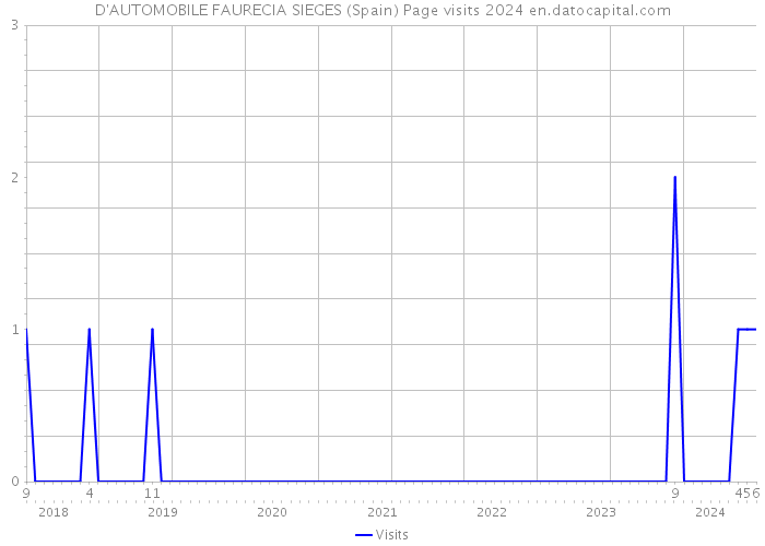 D'AUTOMOBILE FAURECIA SIEGES (Spain) Page visits 2024 