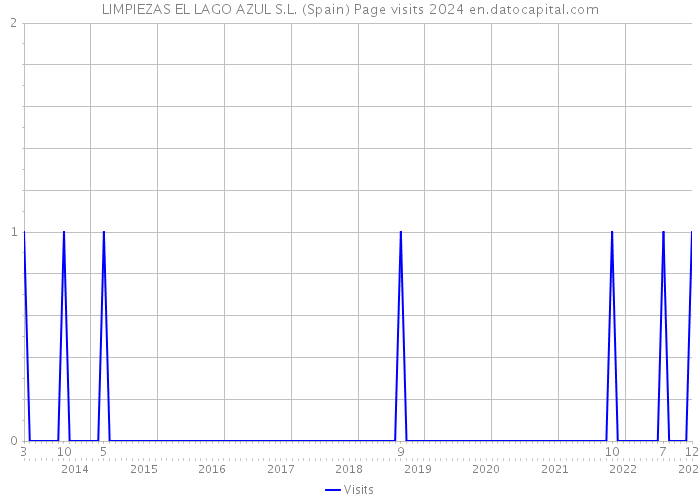 LIMPIEZAS EL LAGO AZUL S.L. (Spain) Page visits 2024 