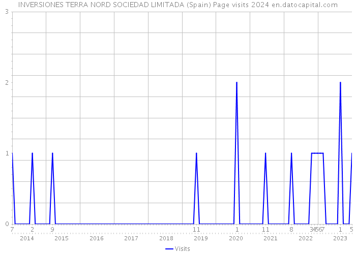 INVERSIONES TERRA NORD SOCIEDAD LIMITADA (Spain) Page visits 2024 