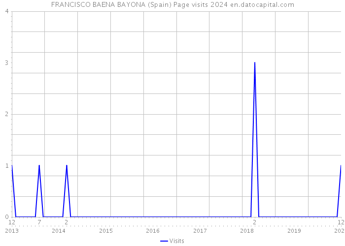 FRANCISCO BAENA BAYONA (Spain) Page visits 2024 