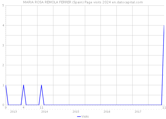 MARIA ROSA REMOLA FERRER (Spain) Page visits 2024 