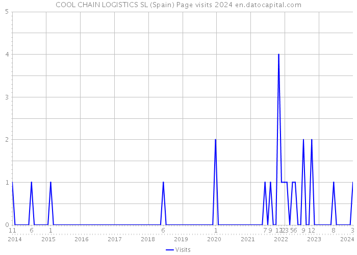 COOL CHAIN LOGISTICS SL (Spain) Page visits 2024 