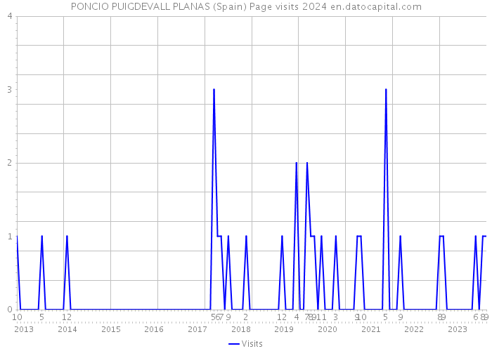 PONCIO PUIGDEVALL PLANAS (Spain) Page visits 2024 