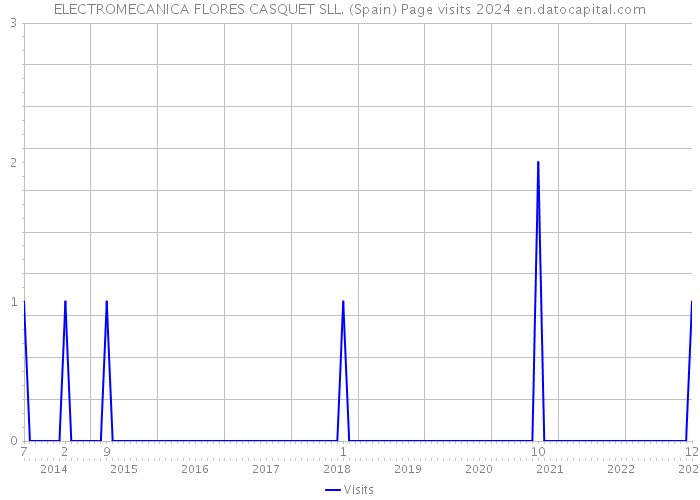 ELECTROMECANICA FLORES CASQUET SLL. (Spain) Page visits 2024 