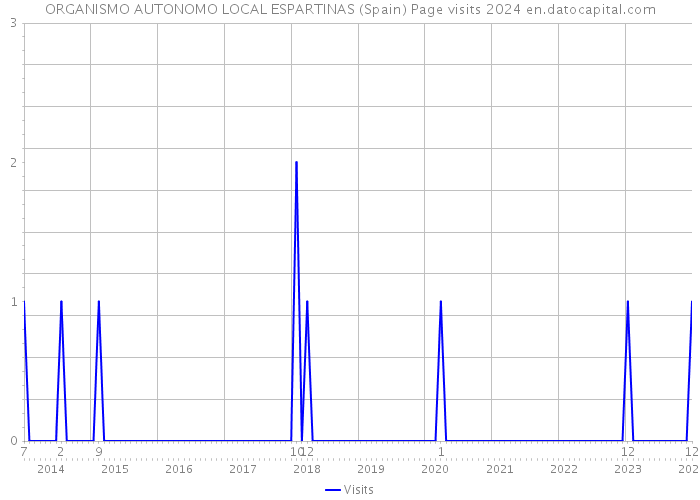 ORGANISMO AUTONOMO LOCAL ESPARTINAS (Spain) Page visits 2024 