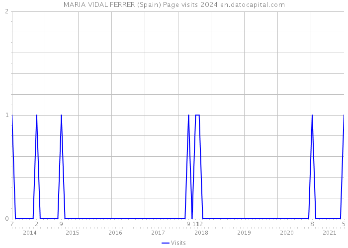MARIA VIDAL FERRER (Spain) Page visits 2024 