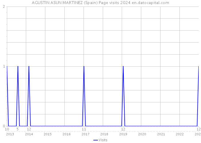 AGUSTIN ASUN MARTINEZ (Spain) Page visits 2024 