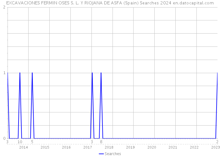 EXCAVACIONES FERMIN OSES S. L. Y RIOJANA DE ASFA (Spain) Searches 2024 