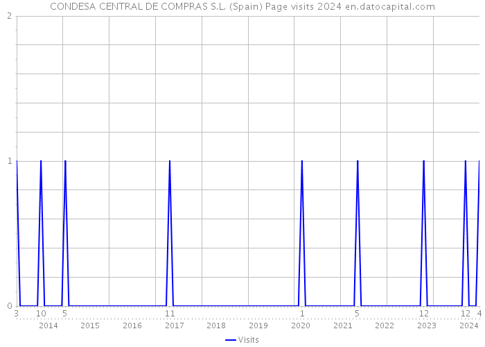 CONDESA CENTRAL DE COMPRAS S.L. (Spain) Page visits 2024 