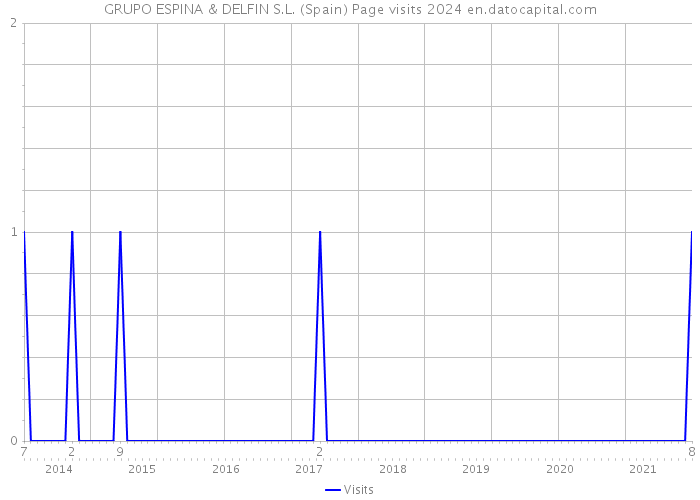 GRUPO ESPINA & DELFIN S.L. (Spain) Page visits 2024 