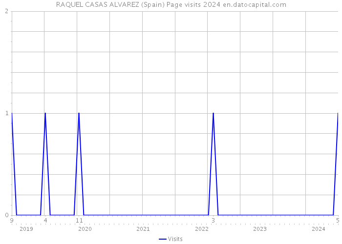RAQUEL CASAS ALVAREZ (Spain) Page visits 2024 