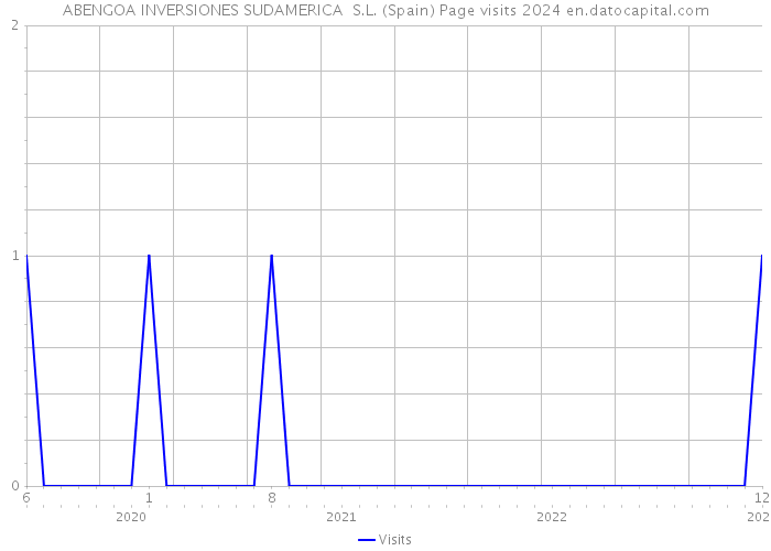 ABENGOA INVERSIONES SUDAMERICA S.L. (Spain) Page visits 2024 