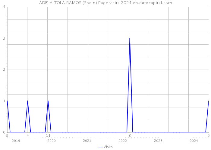 ADELA TOLA RAMOS (Spain) Page visits 2024 