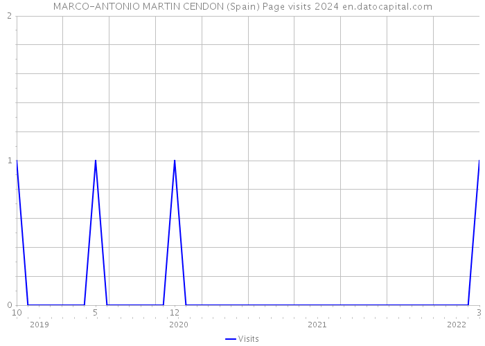 MARCO-ANTONIO MARTIN CENDON (Spain) Page visits 2024 