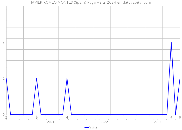 JAVIER ROMEO MONTES (Spain) Page visits 2024 
