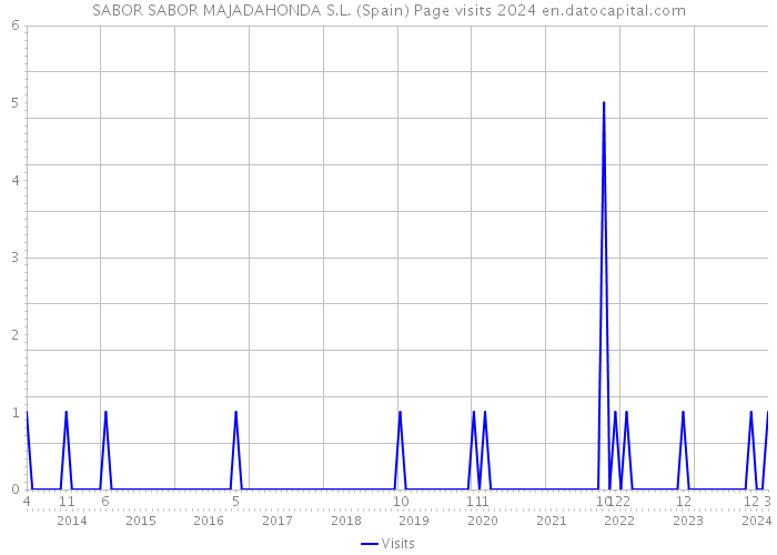 SABOR SABOR MAJADAHONDA S.L. (Spain) Page visits 2024 