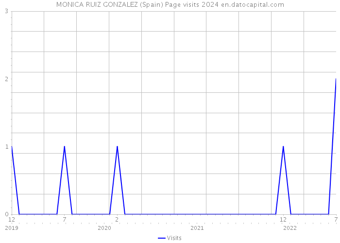 MONICA RUIZ GONZALEZ (Spain) Page visits 2024 