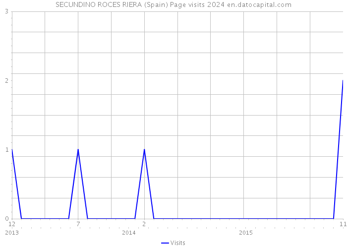 SECUNDINO ROCES RIERA (Spain) Page visits 2024 