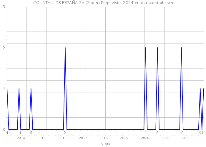 COURTAULDS ESPAÑA SA (Spain) Page visits 2024 