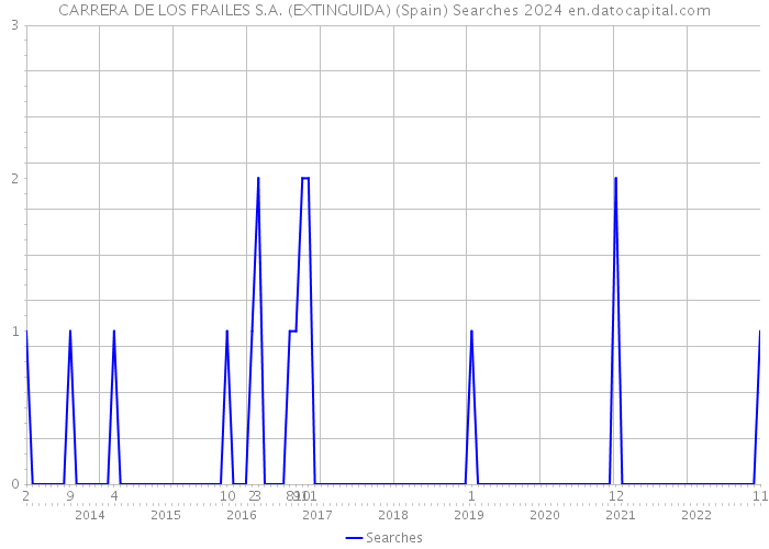 CARRERA DE LOS FRAILES S.A. (EXTINGUIDA) (Spain) Searches 2024 