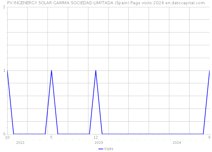 PV INGENERGY SOLAR GAMMA SOCIEDAD LIMITADA (Spain) Page visits 2024 