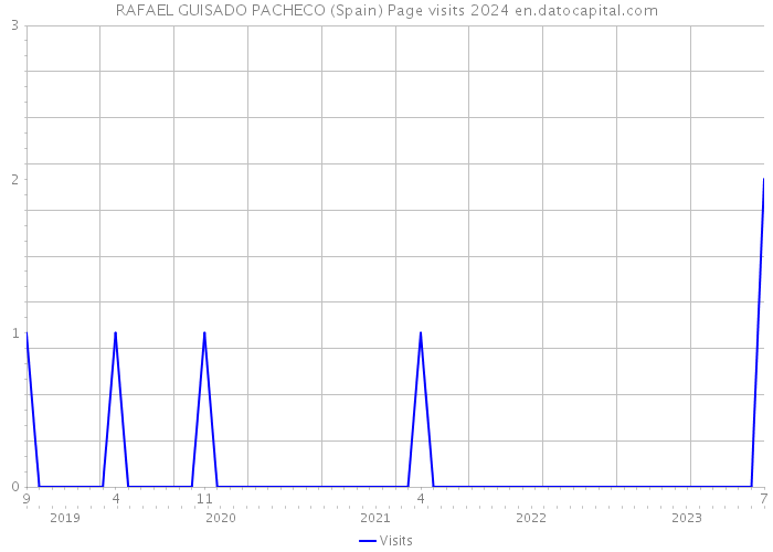 RAFAEL GUISADO PACHECO (Spain) Page visits 2024 