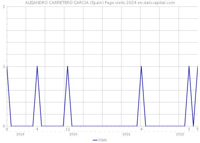 ALEJANDRO CARRETERO GARCIA (Spain) Page visits 2024 